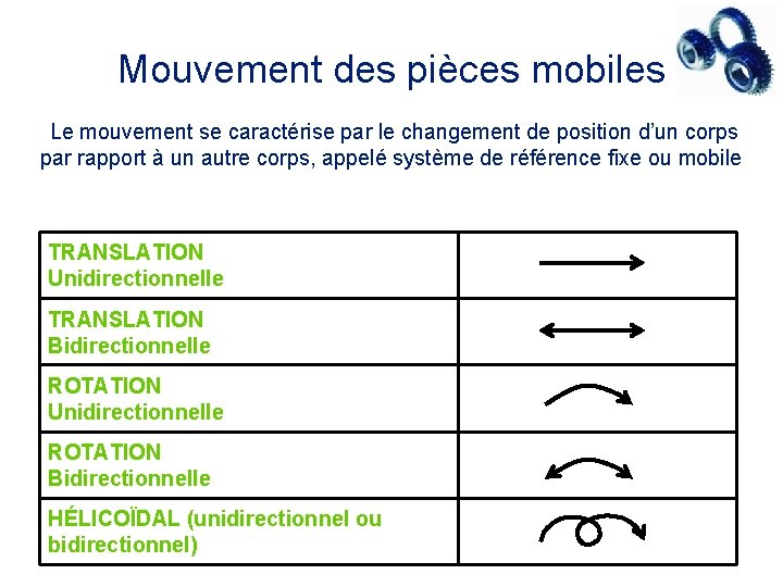 Mouvement des pièces mobiles Le mouvement se caractérise par le changement de position d’un