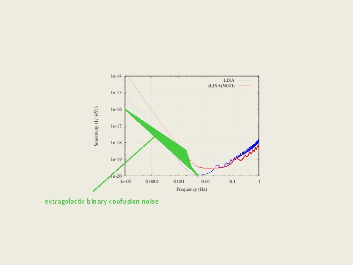 extragalactic binary confusion noise 