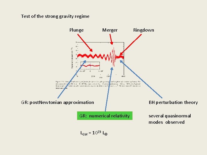 Test of the strong gravity regime Plunge Merger GR: post. Newtonian approximation GR: numerical