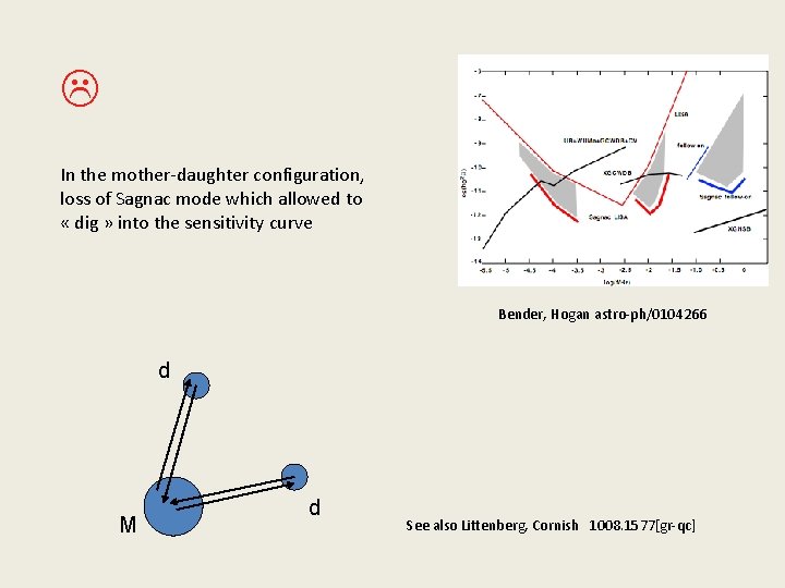  In the mother-daughter configuration, loss of Sagnac mode which allowed to « dig