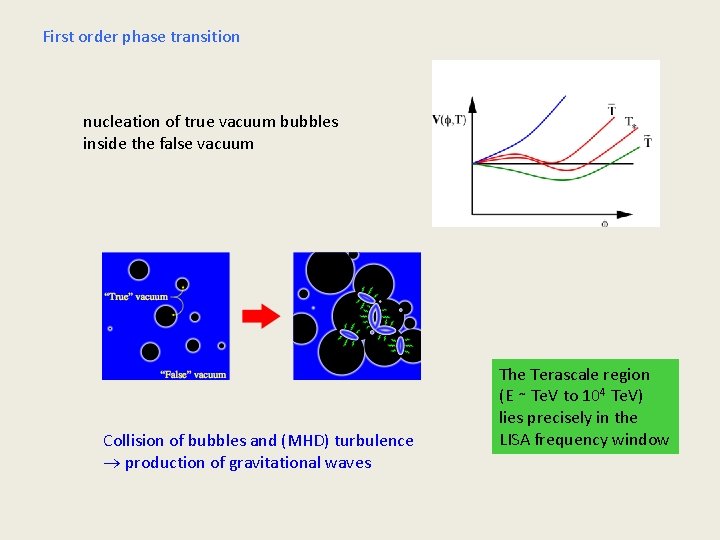 First order phase transition nucleation of true vacuum bubbles inside the false vacuum Collision