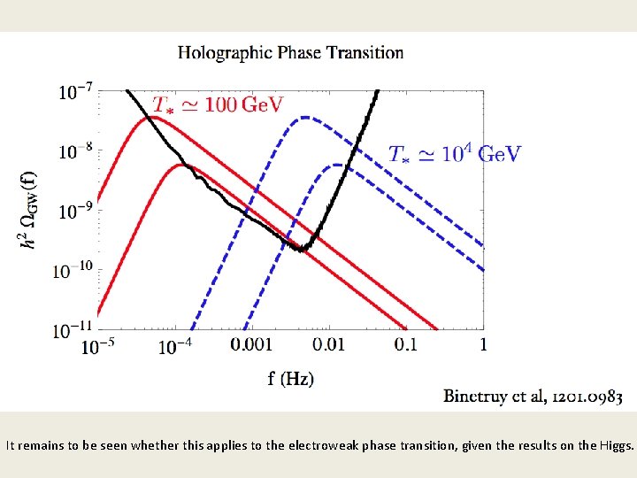 It remains to be seen whether this applies to the electroweak phase transition, given