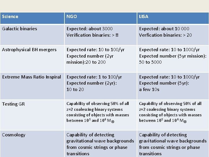 Science NGO LISA Galactic binaries Expected: about 3000 Verification binaries: > 8 Expected: about
