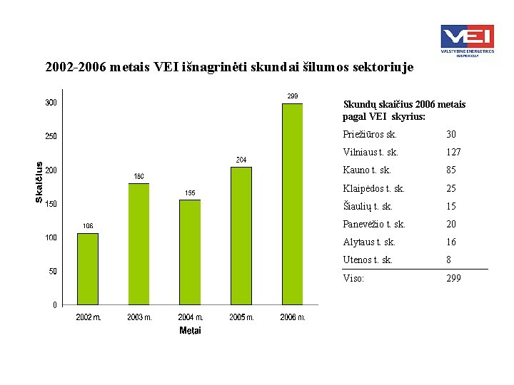 2002 -2006 metais VEI išnagrinėti skundai šilumos sektoriuje Skundų skaičius 2006 metais pagal VEI