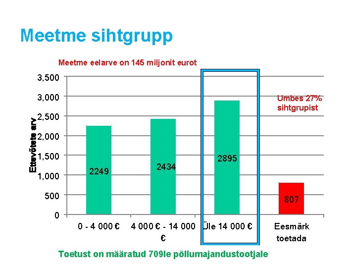 Meetme sihtgrupp Meetme eelarve on 145 miljonit eurot 3, 500 3, 000 Umbes 27%