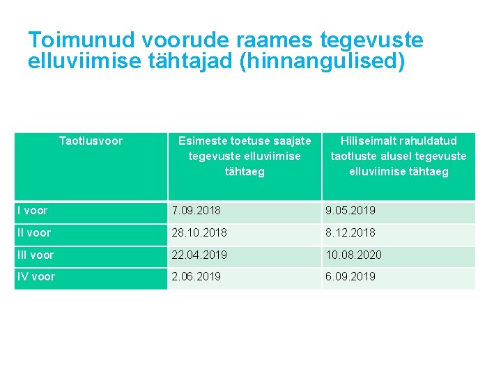 Toimunud voorude raames tegevuste elluviimise tähtajad (hinnangulised) Taotlusvoor Esimeste toetuse saajate tegevuste elluviimise tähtaeg