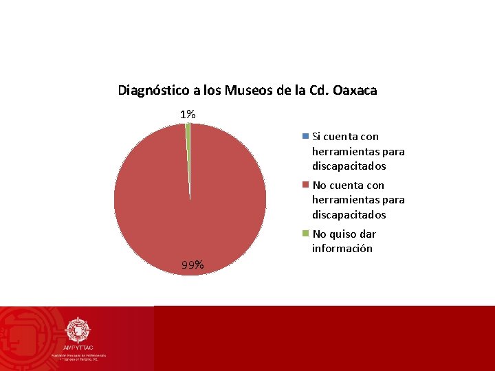 Diagnóstico a los Museos de la Cd. Oaxaca 1% Si cuenta con herramientas para