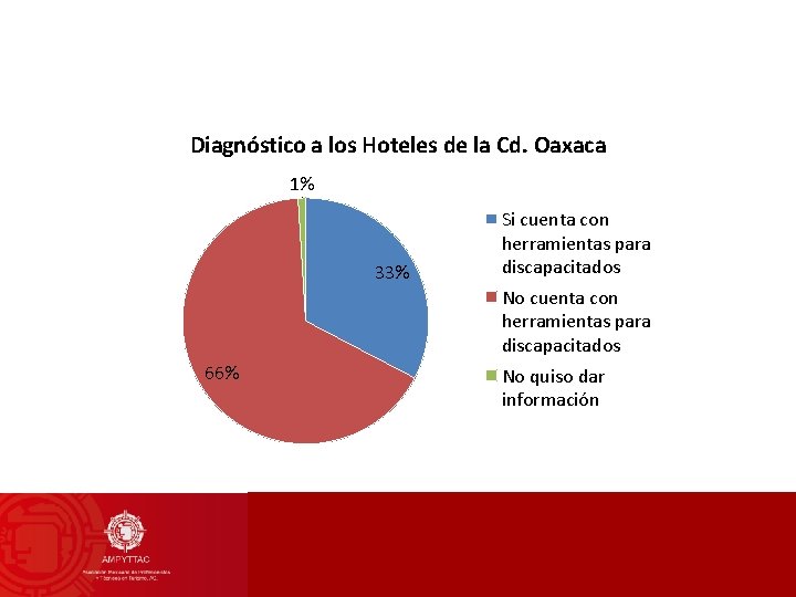 Diagnóstico a los Hoteles de la Cd. Oaxaca 1% 33% Si cuenta con herramientas