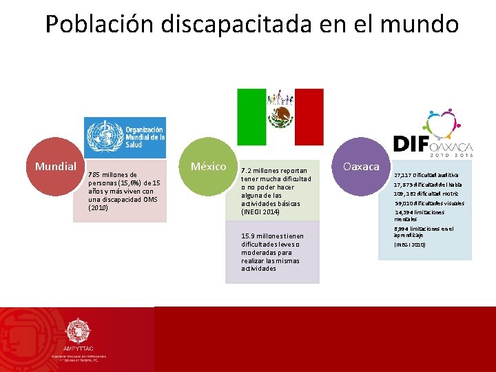 Población discapacitada en el mundo Mundial 785 millones de personas (15, 6%) de 15