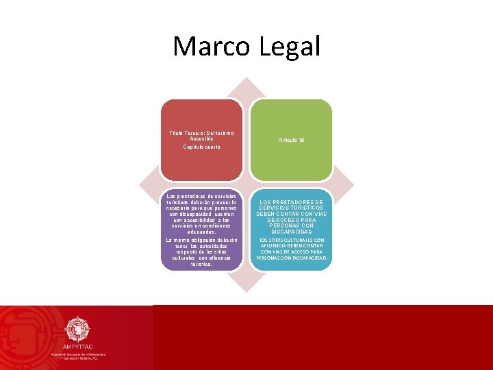 Marco Legal Título Tercero: Del turismo Accesible Capítulo cuarto Articulo 19 Los prestadores de
