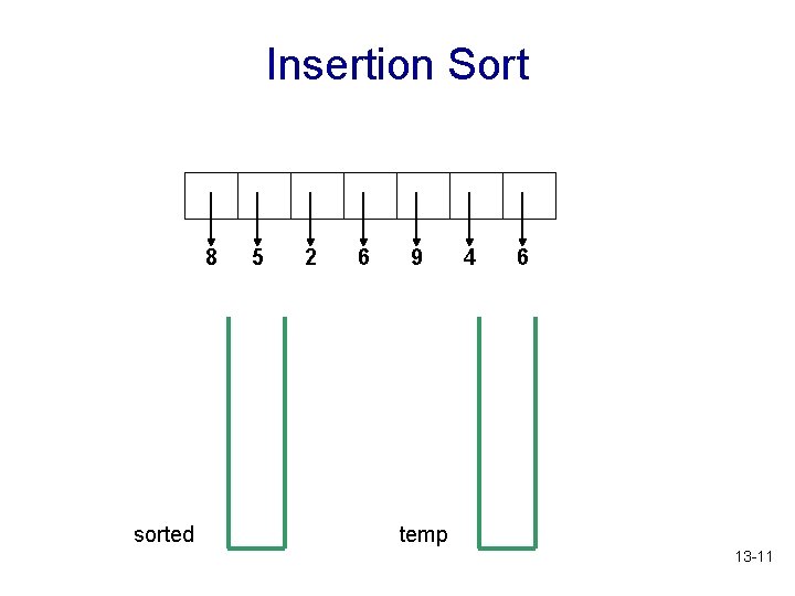 Insertion Sort 8 sorted 5 2 6 9 4 6 temp 13 -11 