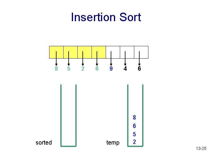 Insertion Sort 8 sorted 5 2 6 9 temp 4 6 8 6 5