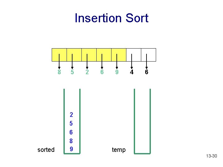 Insertion Sort 8 sorted 5 2 5 6 8 9 2 6 9 4