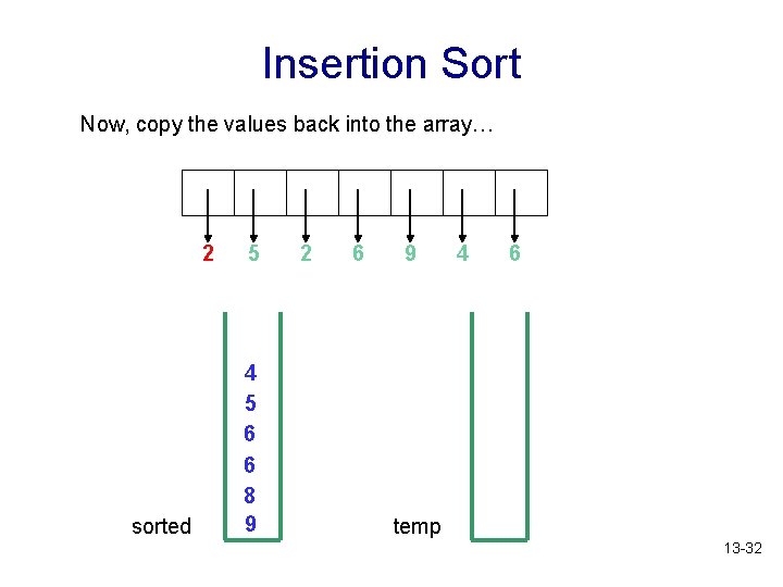 Insertion Sort Now, copy the values back into the array… 2 sorted 5 4