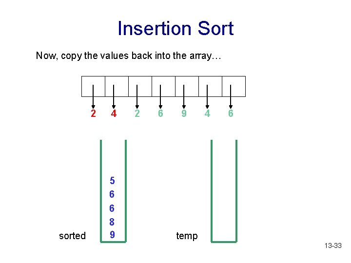 Insertion Sort Now, copy the values back into the array… 2 sorted 4 5