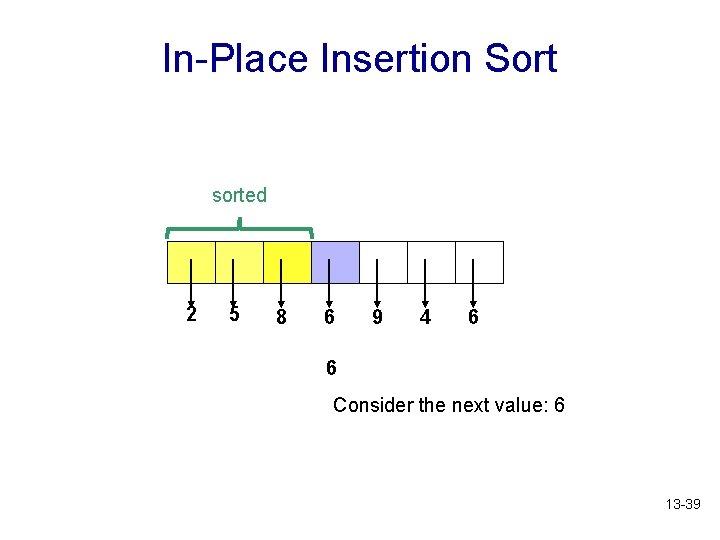 In-Place Insertion Sort sorted 2 5 8 6 9 4 6 6 Consider the