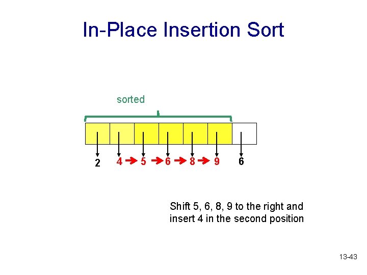 In-Place Insertion Sort sorted 2 4 5 6 8 9 6 Shift 5, 6,