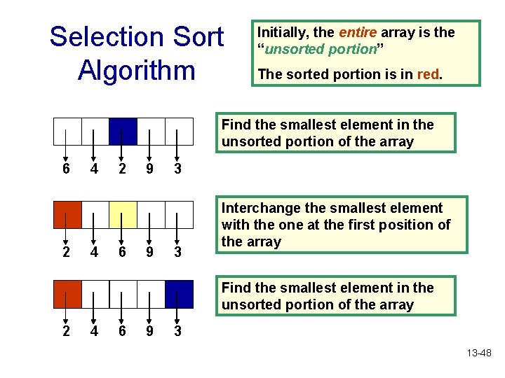 Selection Sort Algorithm Initially, the entire array is the “unsorted portion” The sorted portion