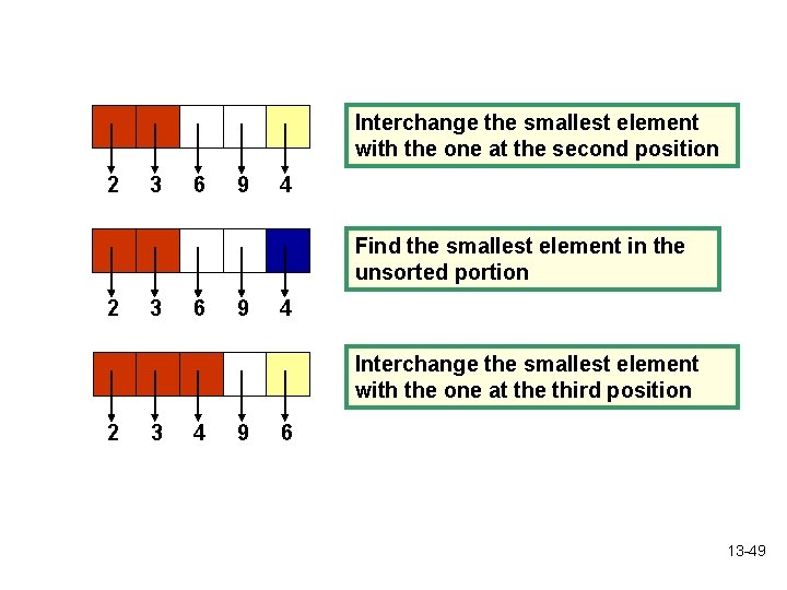 Interchange the smallest element with the one at the second position 2 3 6
