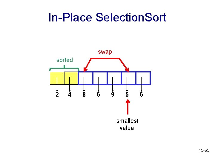 In-Place Selection. Sort swap sorted 2 4 8 6 9 5 6 smallest value