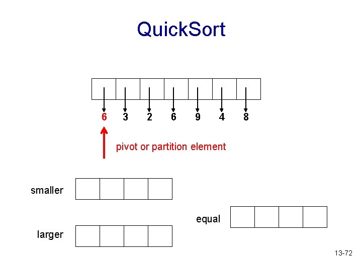 Quick. Sort 6 3 2 6 9 4 8 pivot or partition element smaller