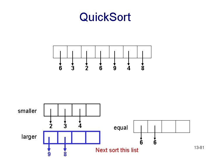 Quick. Sort 6 3 2 6 9 4 8 smaller 2 3 4 equal