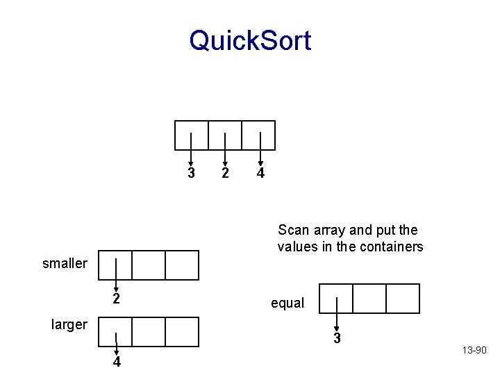 Quick. Sort 3 2 4 Scan array and put the values in the containers