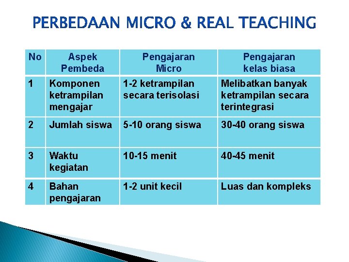 No Aspek Pembeda Pengajaran Micro Pengajaran kelas biasa 1 Komponen ketrampilan mengajar 1 -2