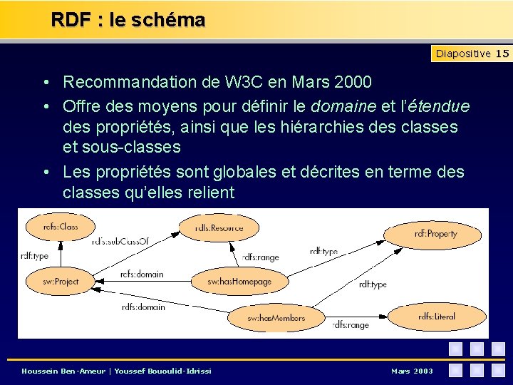 RDF : le schéma Diapositive 15 • Recommandation de W 3 C en Mars