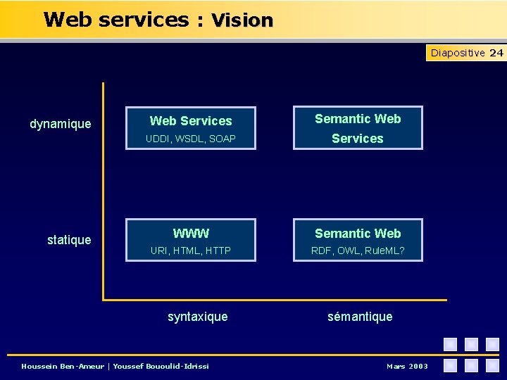 Web services : Vision Diapositive 24 dynamique statique Web Services Semantic Web UDDI, WSDL,