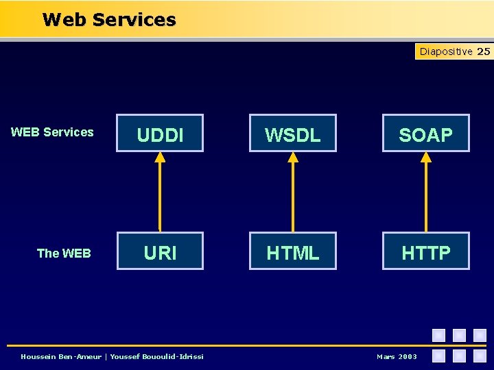 Web Services Diapositive 25 WEB Services The WEB UDDI WSDL SOAP URI HTML HTTP