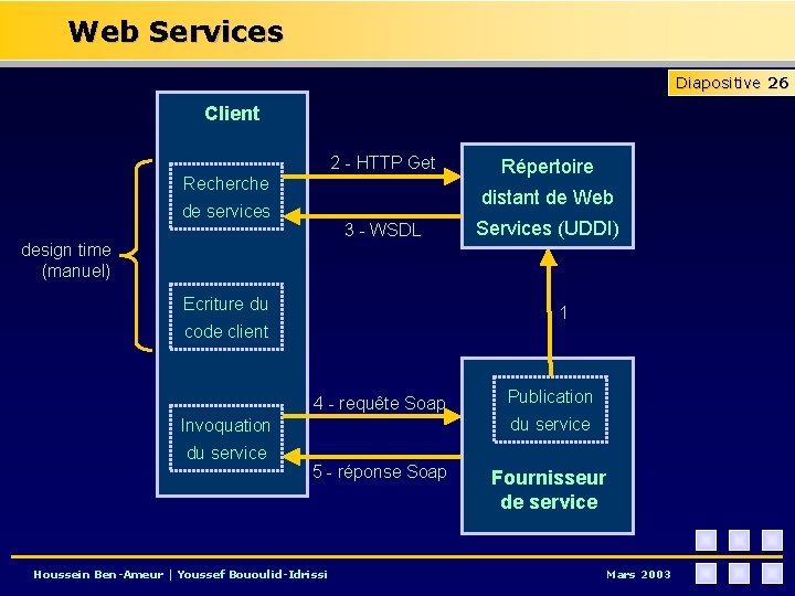 Web Services Diapositive 26 Client 2 - HTTP Get Recherche Répertoire distant de Web