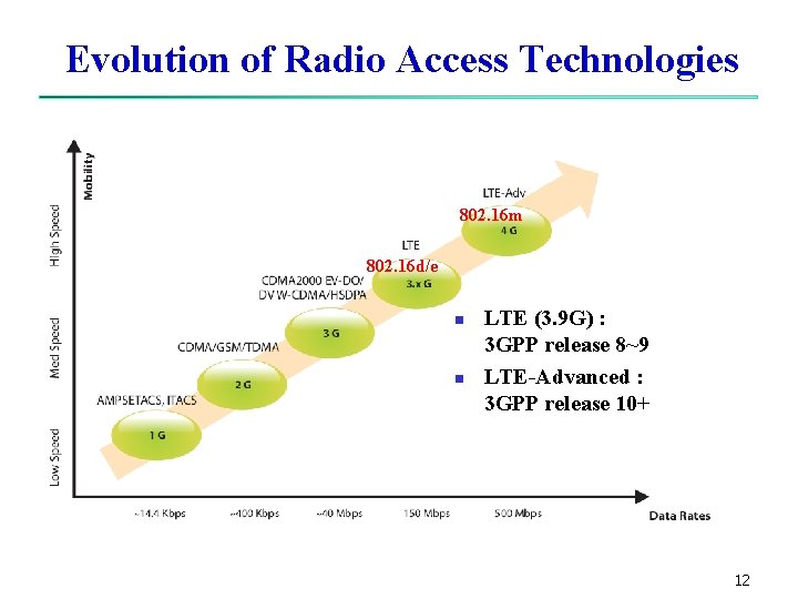 Evolution of Radio Access Technologies 802. 16 m 802. 16 d/e n n LTE Evolution of Radio Access Technologies 802. 16 m 802. 16 d/e n n LTE