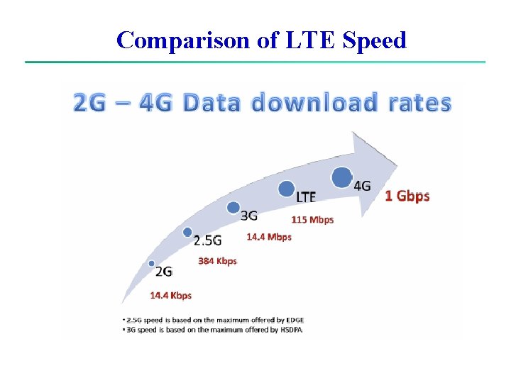 Comparison of LTE Speed Comparison of LTE Speed