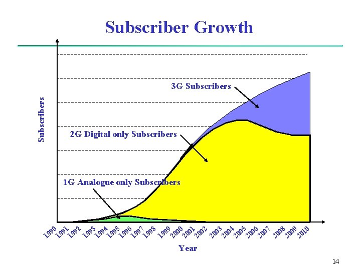 Subscriber Growth Subscribers 3 G Subscribers 2 G Digital only Subscribers 1 G Analogue Subscriber Growth Subscribers 3 G Subscribers 2 G Digital only Subscribers 1 G Analogue
