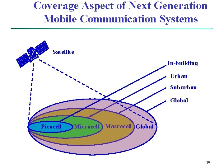 Coverage Aspect of Next Generation Mobile Communication Systems Satellite In-building Urban Suburban Global Picocell Coverage Aspect of Next Generation Mobile Communication Systems Satellite In-building Urban Suburban Global Picocell