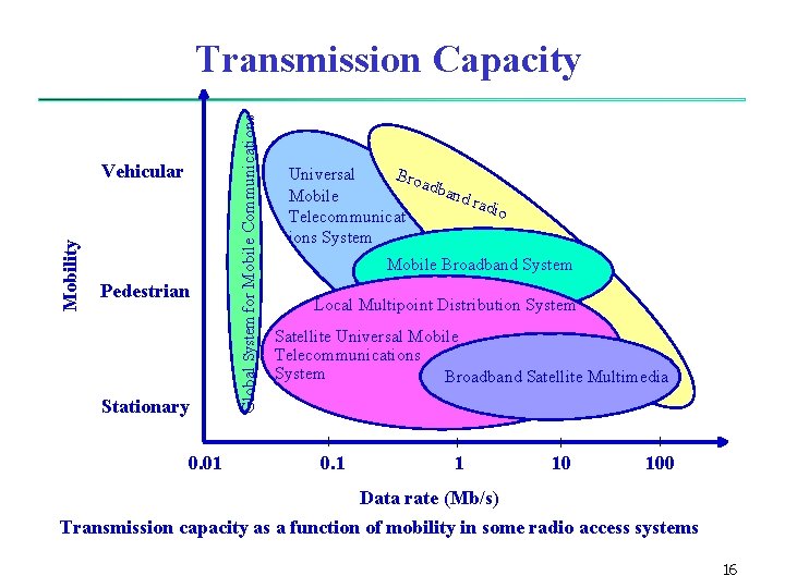 Mobility Vehicular Pedestrian Stationary 0. 01 Global System for Mobile Communications Transmission Capacity Bro Mobility Vehicular Pedestrian Stationary 0. 01 Global System for Mobile Communications Transmission Capacity Bro