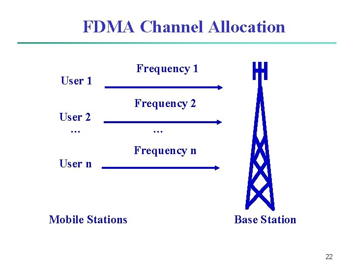 FDMA Channel Allocation User 1 Frequency 2 User 2 … … Frequency n User FDMA Channel Allocation User 1 Frequency 2 User 2 … … Frequency n User