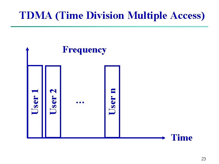 TDMA (Time Division Multiple Access) … User n User 2 User 1 Frequency Time TDMA (Time Division Multiple Access) … User n User 2 User 1 Frequency Time