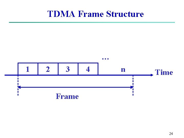 TDMA Frame Structure … 1 2 3 4 n Time Frame 24 TDMA Frame Structure … 1 2 3 4 n Time Frame 24