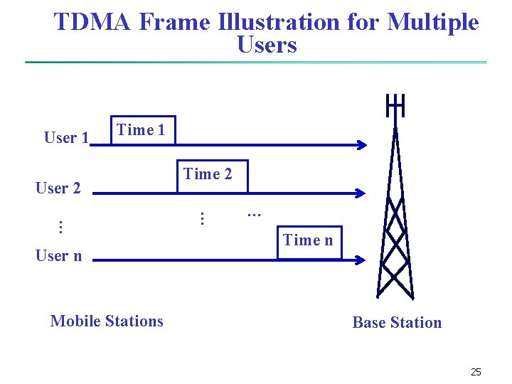 TDMA Frame Illustration for Multiple Users Time 1 … User 2 User n Mobile TDMA Frame Illustration for Multiple Users Time 1 … User 2 User n Mobile