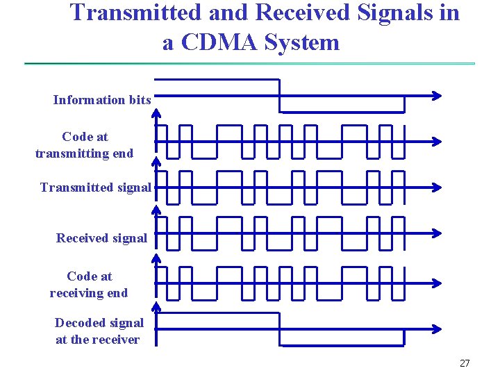 Transmitted and Received Signals in a CDMA System Information bits Code at transmitting Transmitted and Received Signals in a CDMA System Information bits Code at transmitting