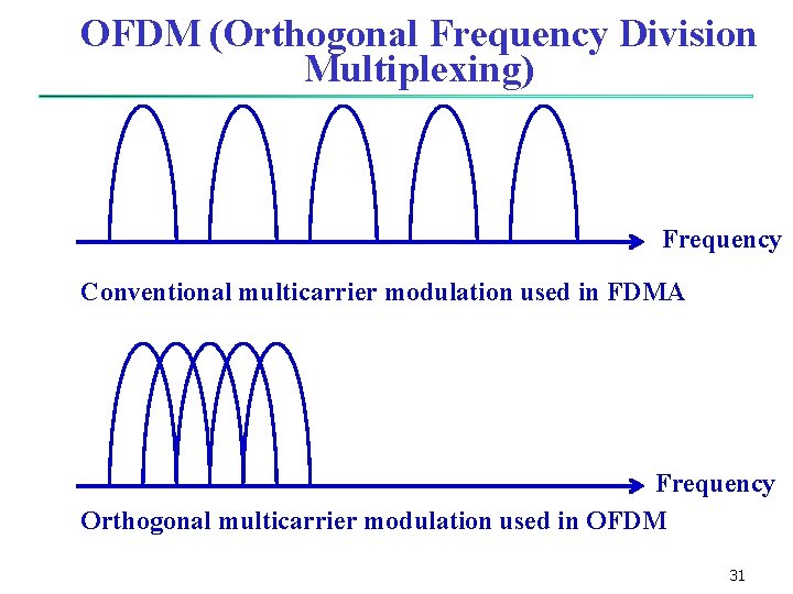 OFDM (Orthogonal Frequency Division Multiplexing) Frequency Conventional multicarrier modulation used in FDMA Frequency Orthogonal OFDM (Orthogonal Frequency Division Multiplexing) Frequency Conventional multicarrier modulation used in FDMA Frequency Orthogonal