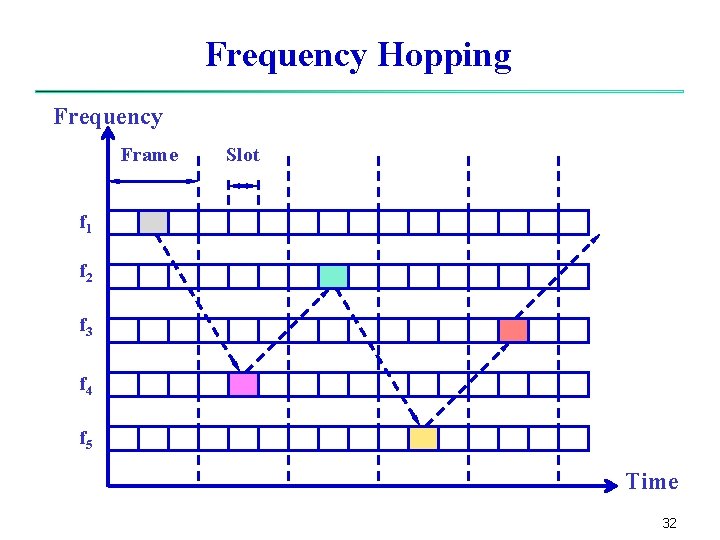 Frequency Hopping Frequency Frame Slot f 1 f 2 f 3 f 4 f Frequency Hopping Frequency Frame Slot f 1 f 2 f 3 f 4 f