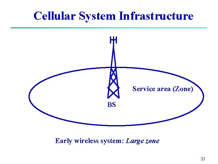Cellular System Infrastructure Service area (Zone) BS Early wireless system: Large zone 33 Cellular System Infrastructure Service area (Zone) BS Early wireless system: Large zone 33