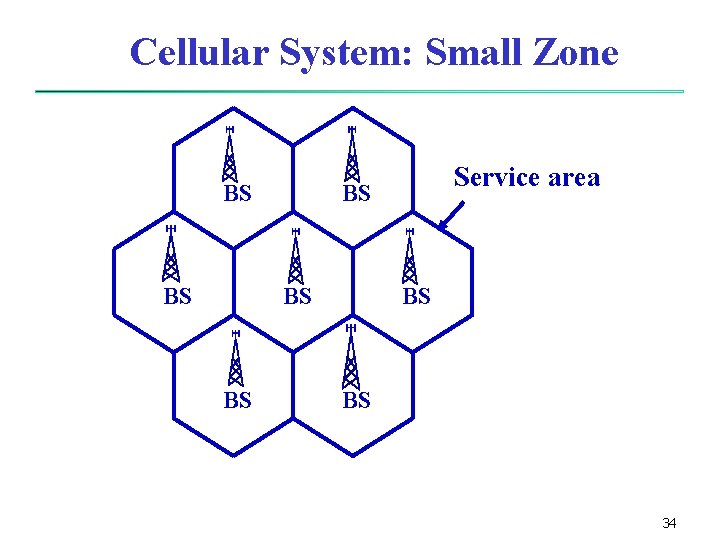 Cellular System: Small Zone BS BS BS Service area BS BS 34 Cellular System: Small Zone BS BS BS Service area BS BS 34