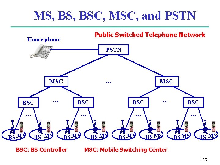 MS, BSC, MSC, and PSTN Public Switched Telephone Network Home phone PSTN … MSC MS, BSC, MSC, and PSTN Public Switched Telephone Network Home phone PSTN … MSC
