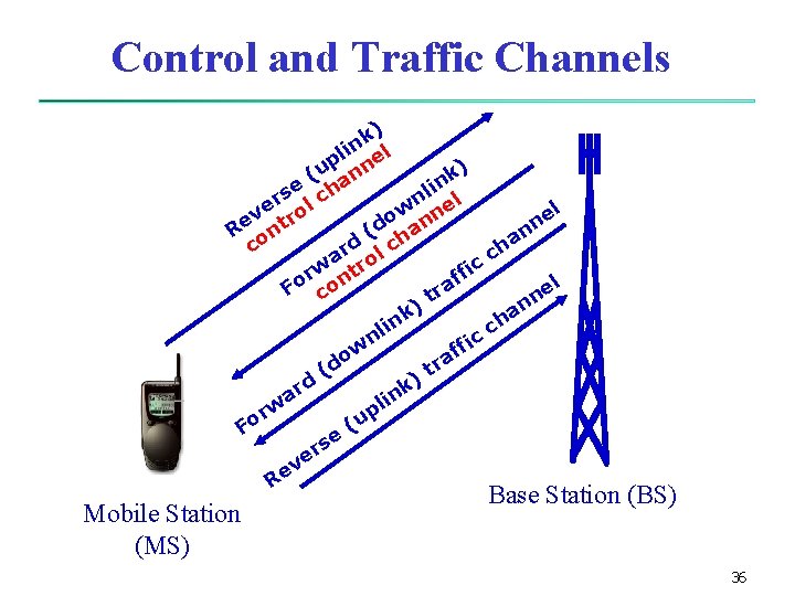 Control and Traffic Channels k) n li el p ) k (u ann lin Control and Traffic Channels k) n li el p ) k (u ann lin
