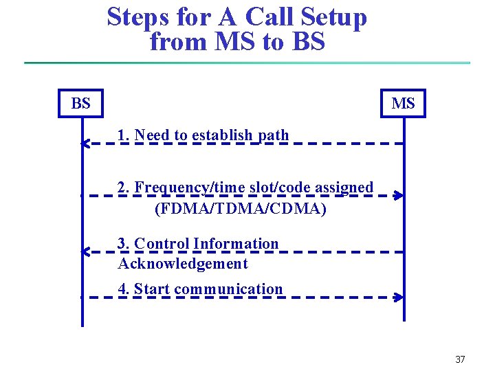 Steps for A Call Setup from MS to BS BS MS 1. Need to Steps for A Call Setup from MS to BS BS MS 1. Need to