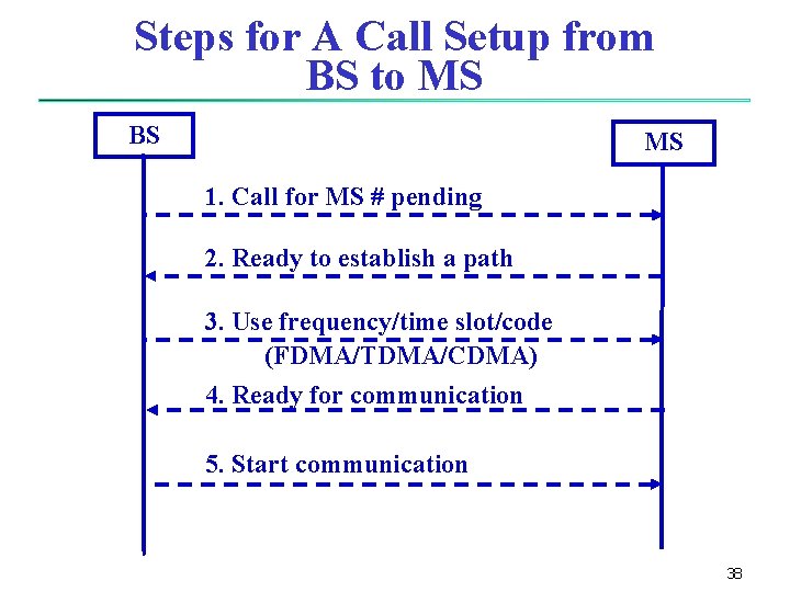 Steps for A Call Setup from BS to MS BS MS 1. Call for Steps for A Call Setup from BS to MS BS MS 1. Call for
